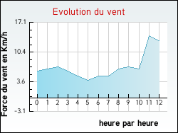 Evolution du vent de la ville Saint-Vincent-Rive-d'Olt